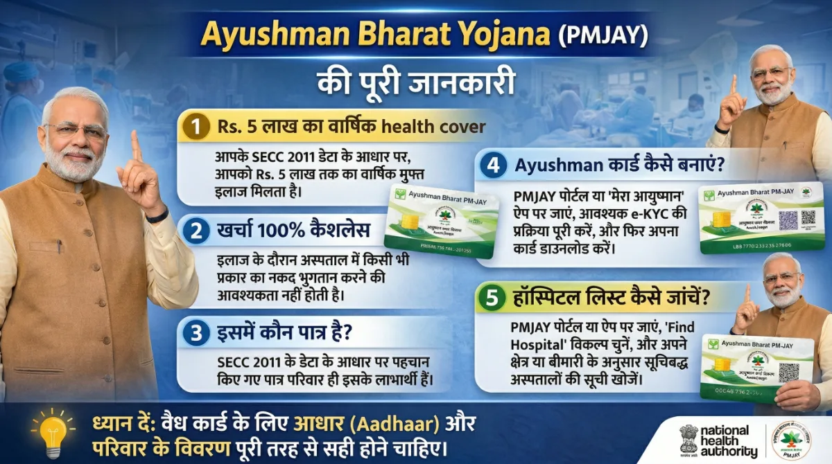 Ayushman Bharat Yojana PMJAY infographic in Hindi explaining Rs 5 lakh free treatment, eligibility, cashless process and Ayushman card steps