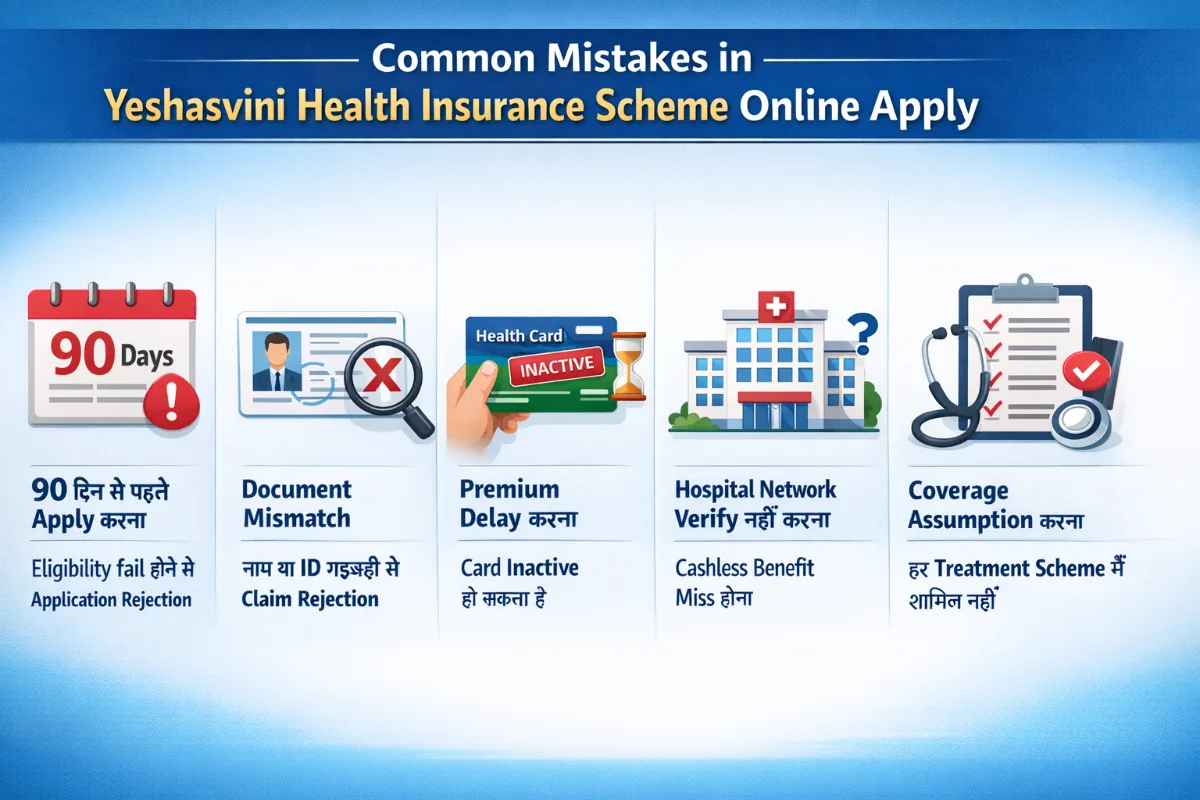 Infographic showing common mistakes in Yeshasvini Health Insurance Scheme Online Apply including eligibility issues, document mismatch, premium delay, hospital network check and coverage misunderstanding
